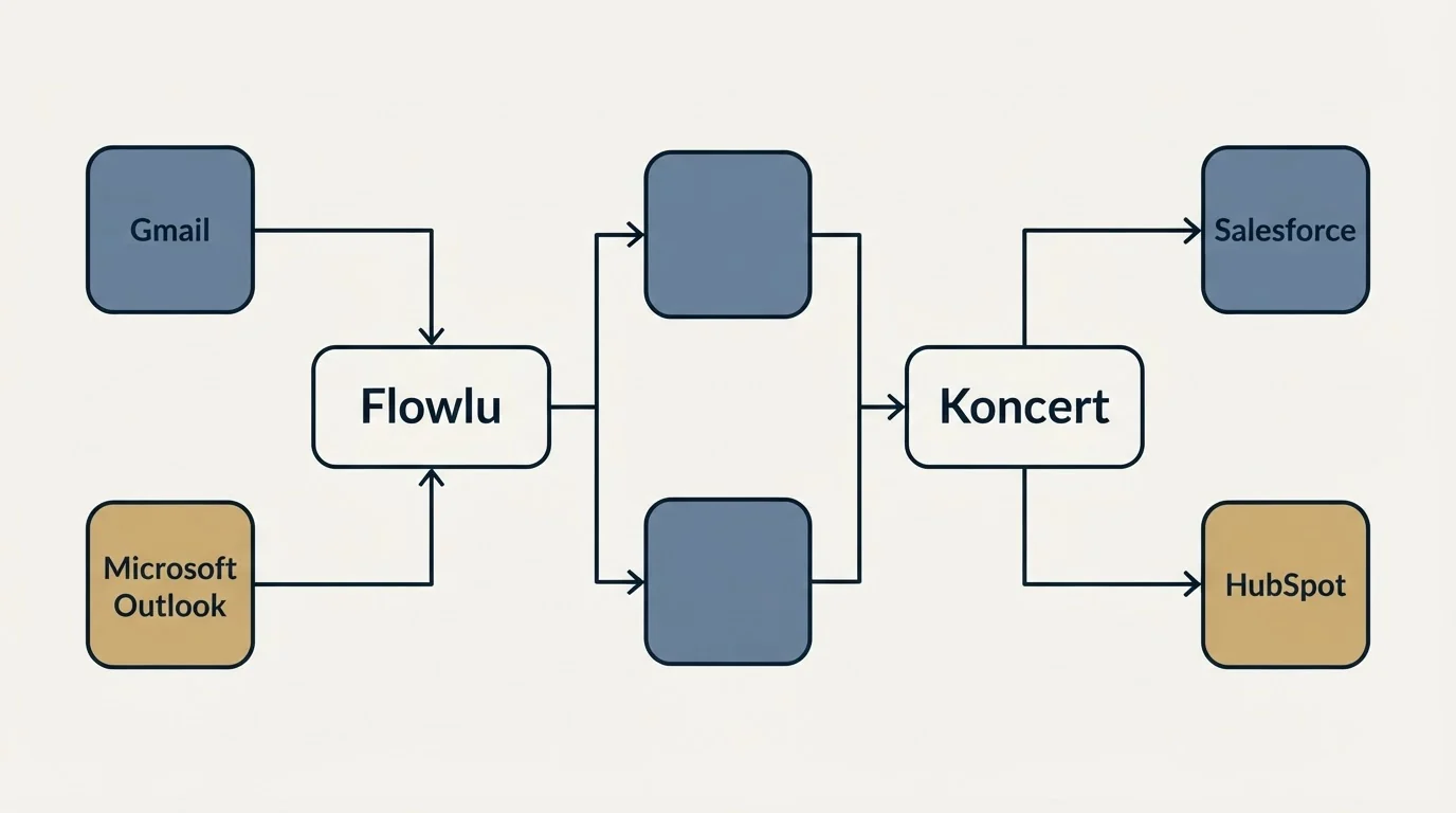 Integration flow: Integration Ecosystem (Flowlu, Koncert, Gmail, Salesforce)