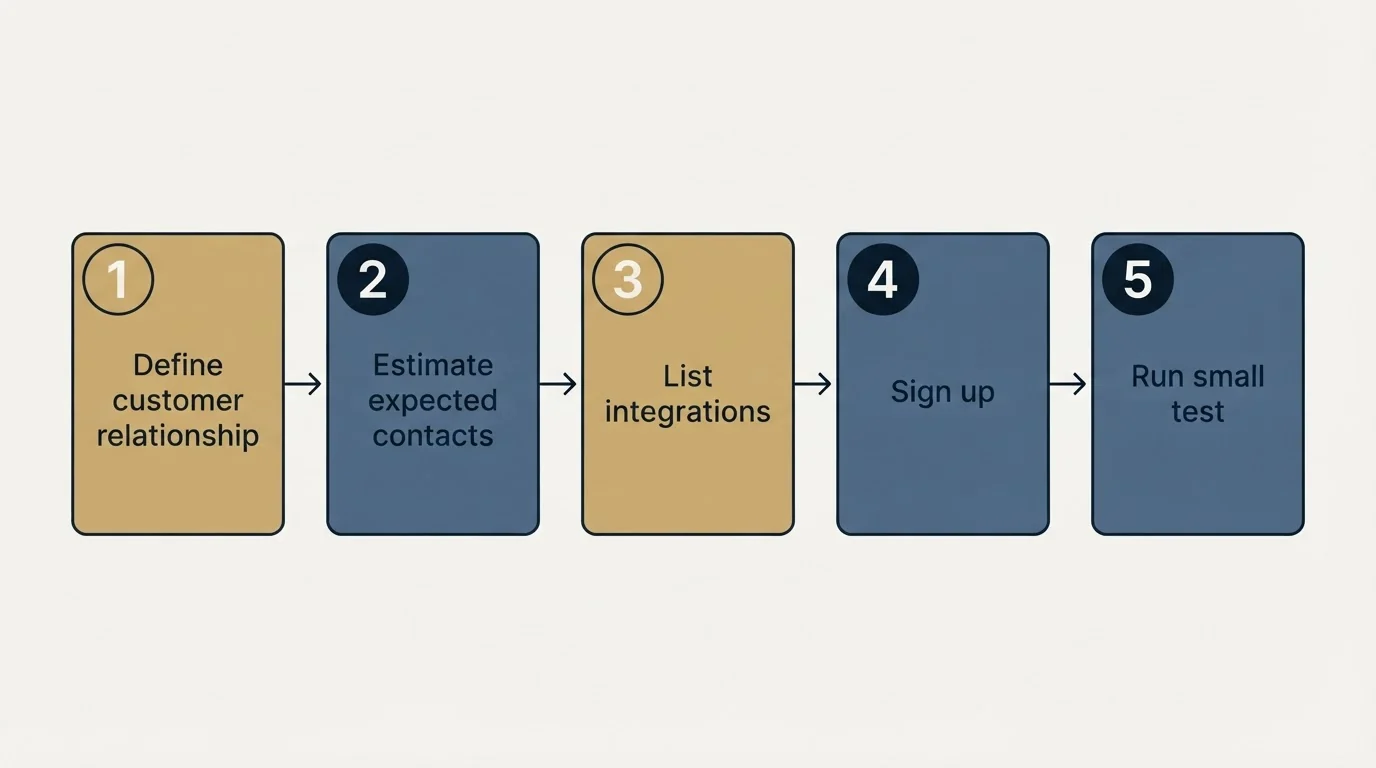 Step sequence: Getting Started Checklist (Define customer relationship, Estimate expected contacts, List integrations, Sign up)