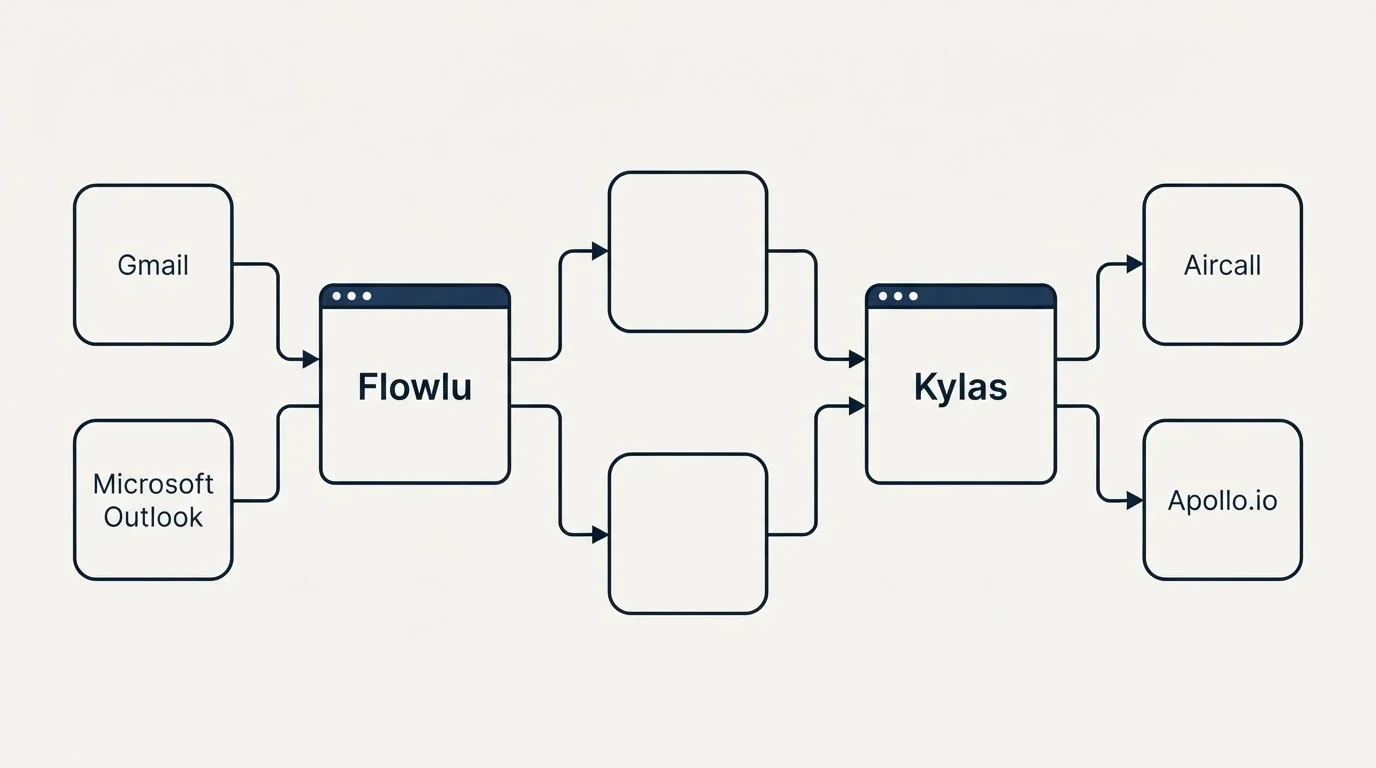 Integration flow: Integration Ecosystem (Flowlu, Kylas, Gmail, Aircall)