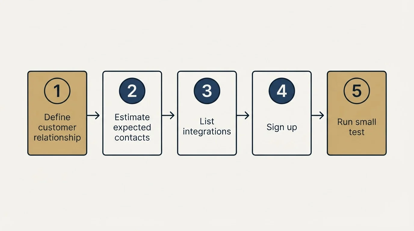 Step sequence: Getting Started Checklist (Define customer relationship, Estimate expected contacts, List integrations, Sign up)