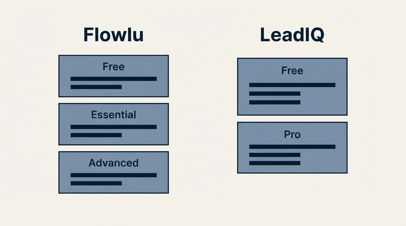 Pricing panels: Pricing Comparison (Flowlu, LeadIQ, Free, Essential)