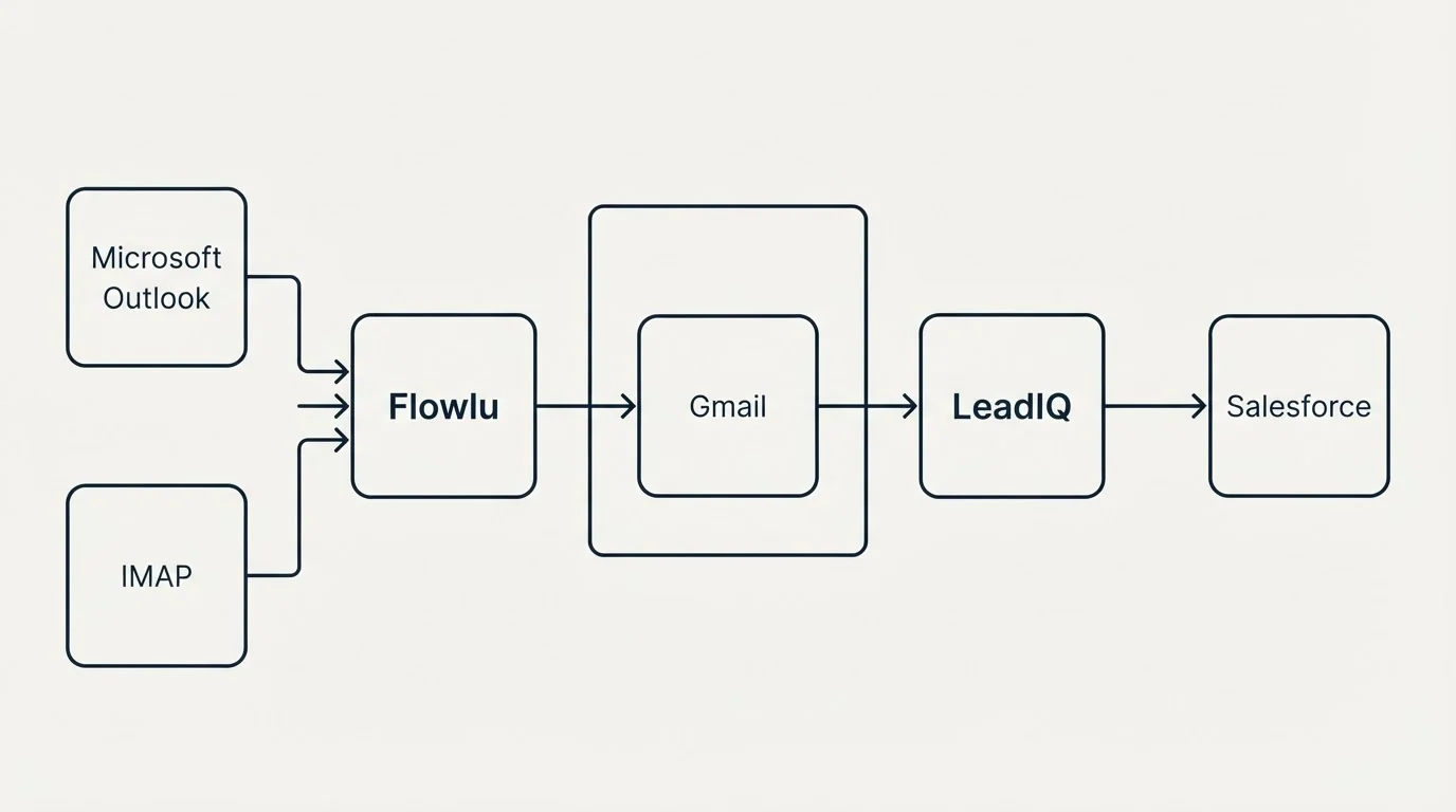 Integration flow: Integration Ecosystem (Flowlu, LeadIQ, Gmail, Microsoft Outlook)
