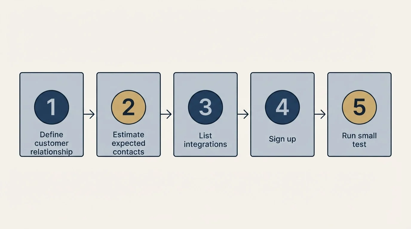 Step sequence: Getting Started Checklist (Define customer relationship, Estimate expected contacts, List integrations, Sign up)