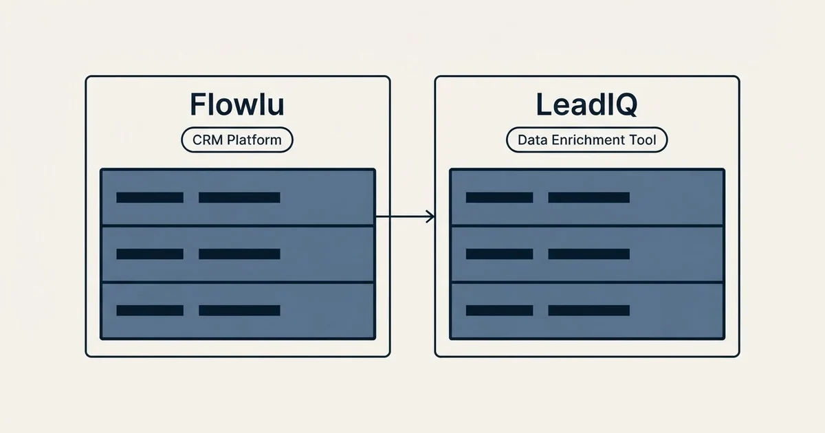 Side-by-side panels: Flowlu vs LeadIQ (CRM Platform, Data Enrichment Tool)