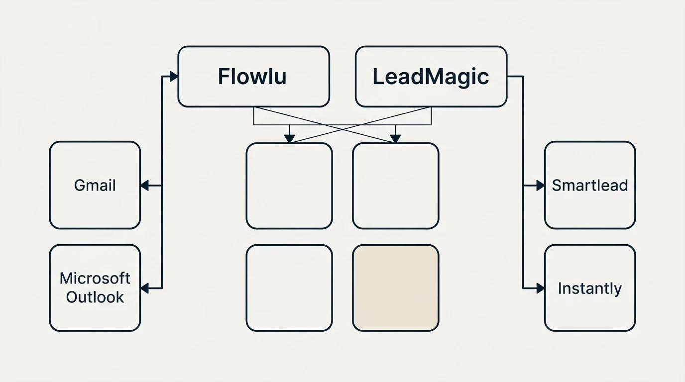 Integration grid: Integration Ecosystem (Flowlu, LeadMagic, Gmail, Smartlead)