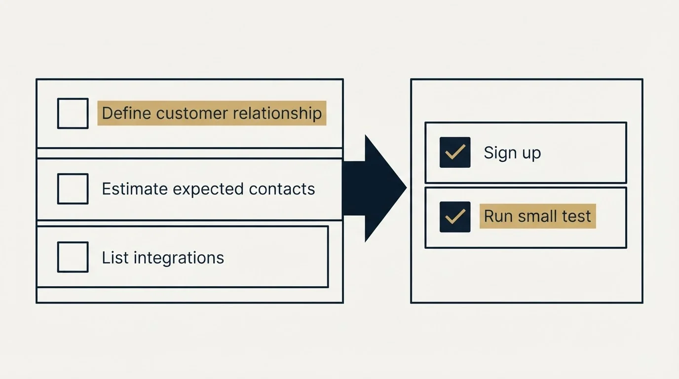 Before-and-after steps: Getting Started Checklist (Define customer relationship, Estimate expected contacts, List integrations, Sign up)