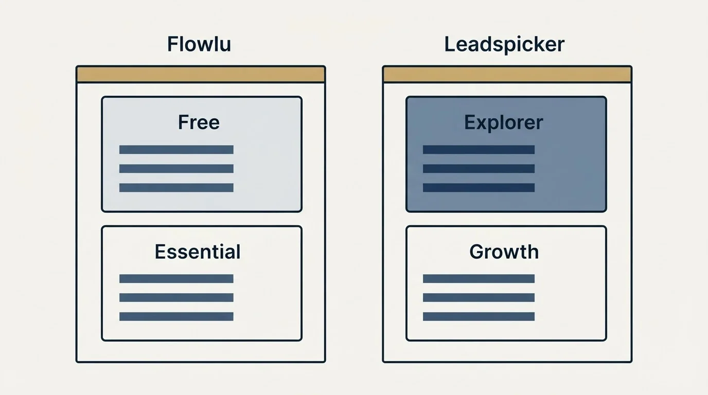 Pricing panels: Pricing Comparison (Flowlu, Leadspicker, Free, Explorer)