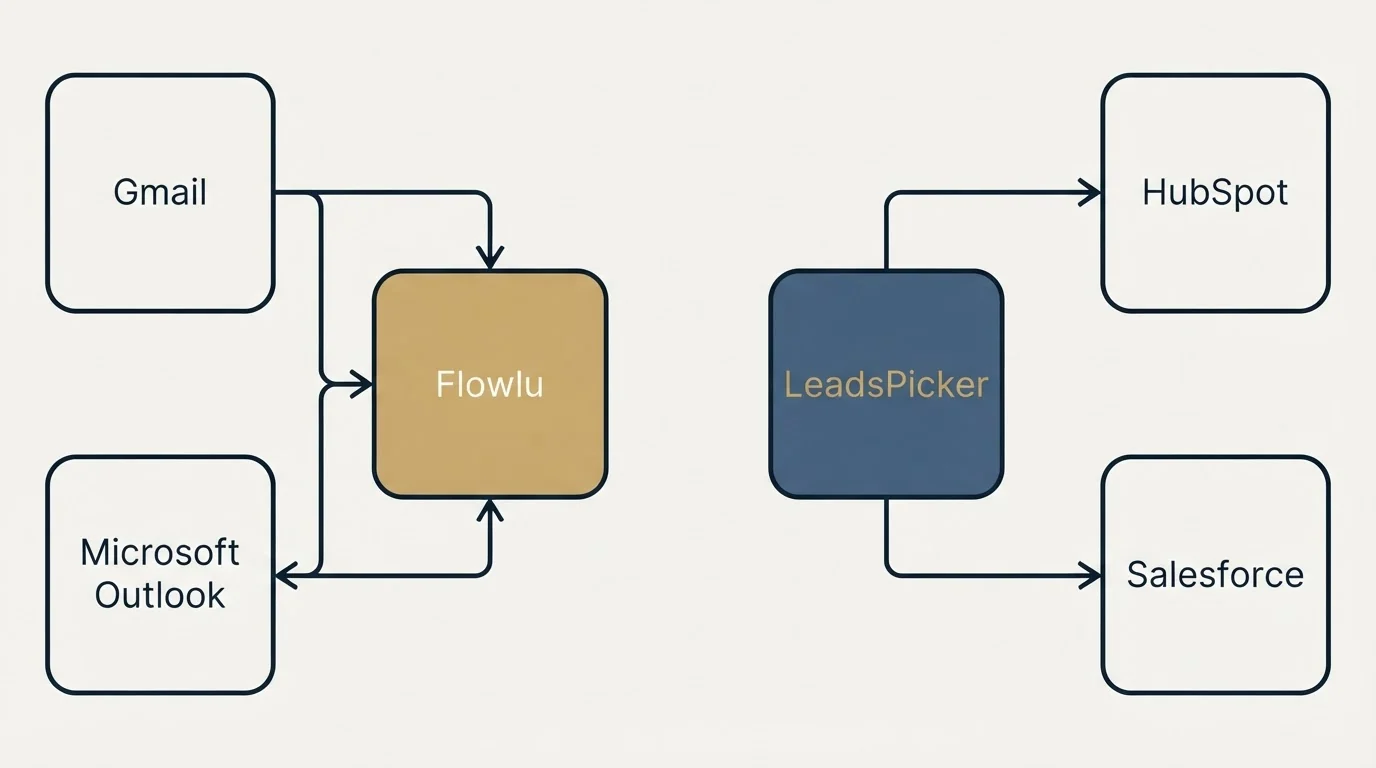 Integration schematic: Integration Ecosystem (Flowlu, LeadsPicker, Gmail, HubSpot)