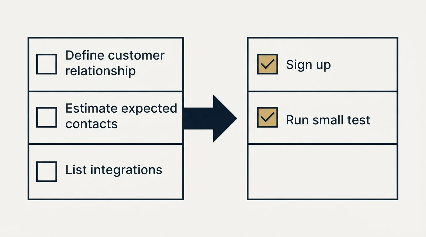 Before-and-after steps: Getting Started Checklist (Define customer relationship, Estimate expected contacts, List integrations, Sign up)
