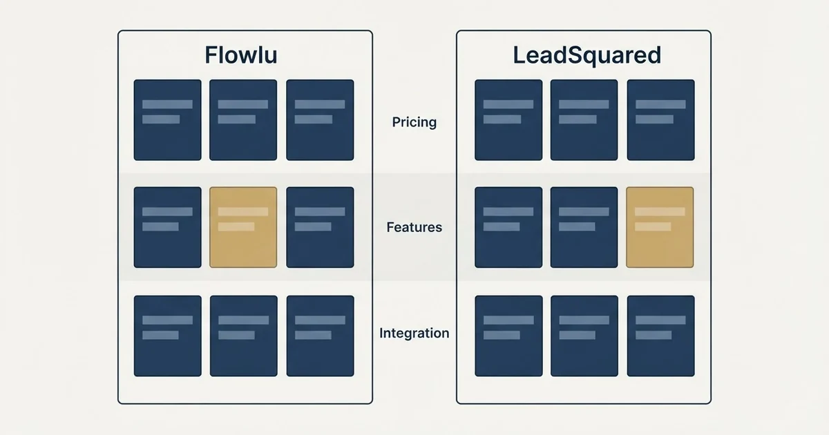 Comparison panel: Flowlu vs LeadSquared (Pricing, Features, Integration)
