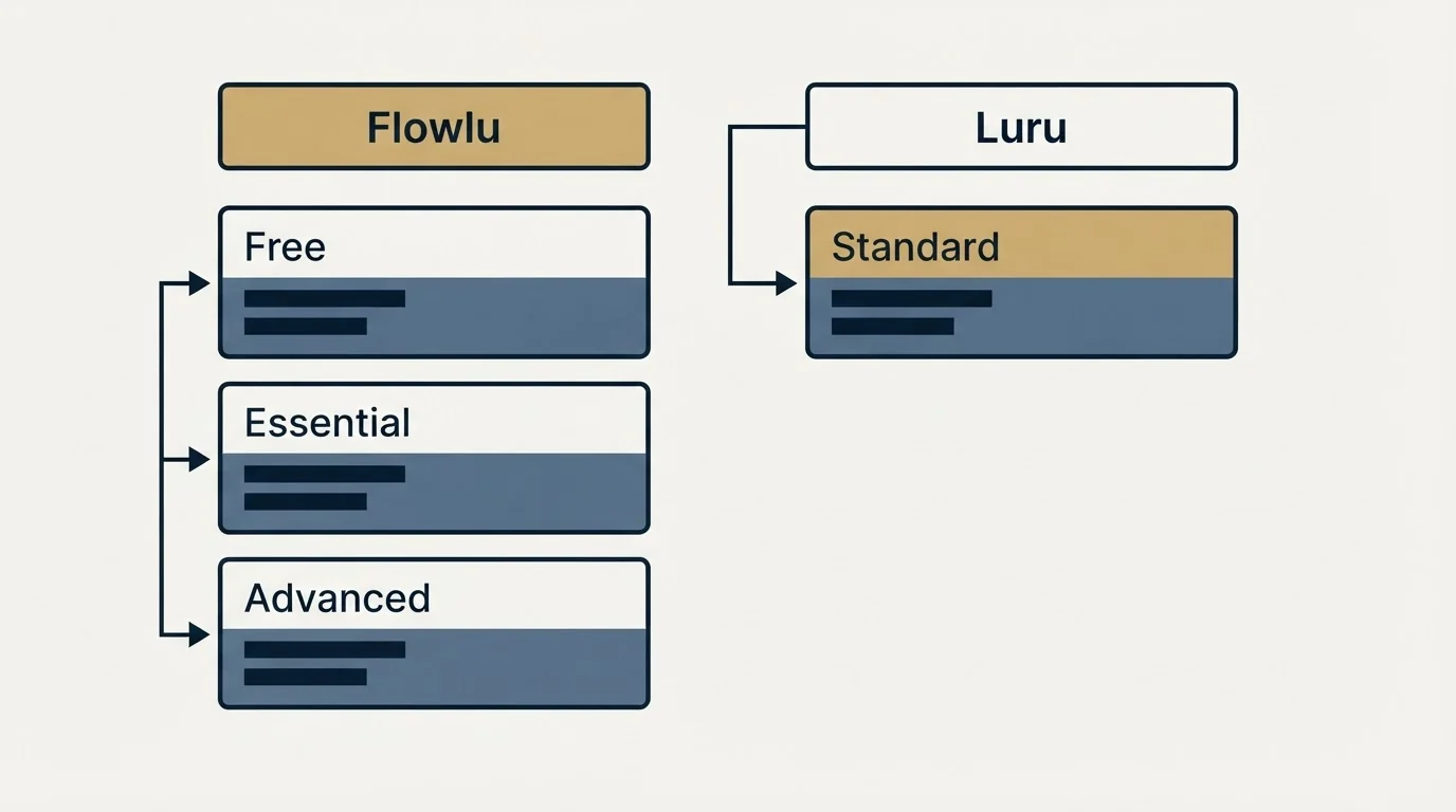 Pricing table: Pricing Comparison (Flowlu, Luru, Free, Standard)
