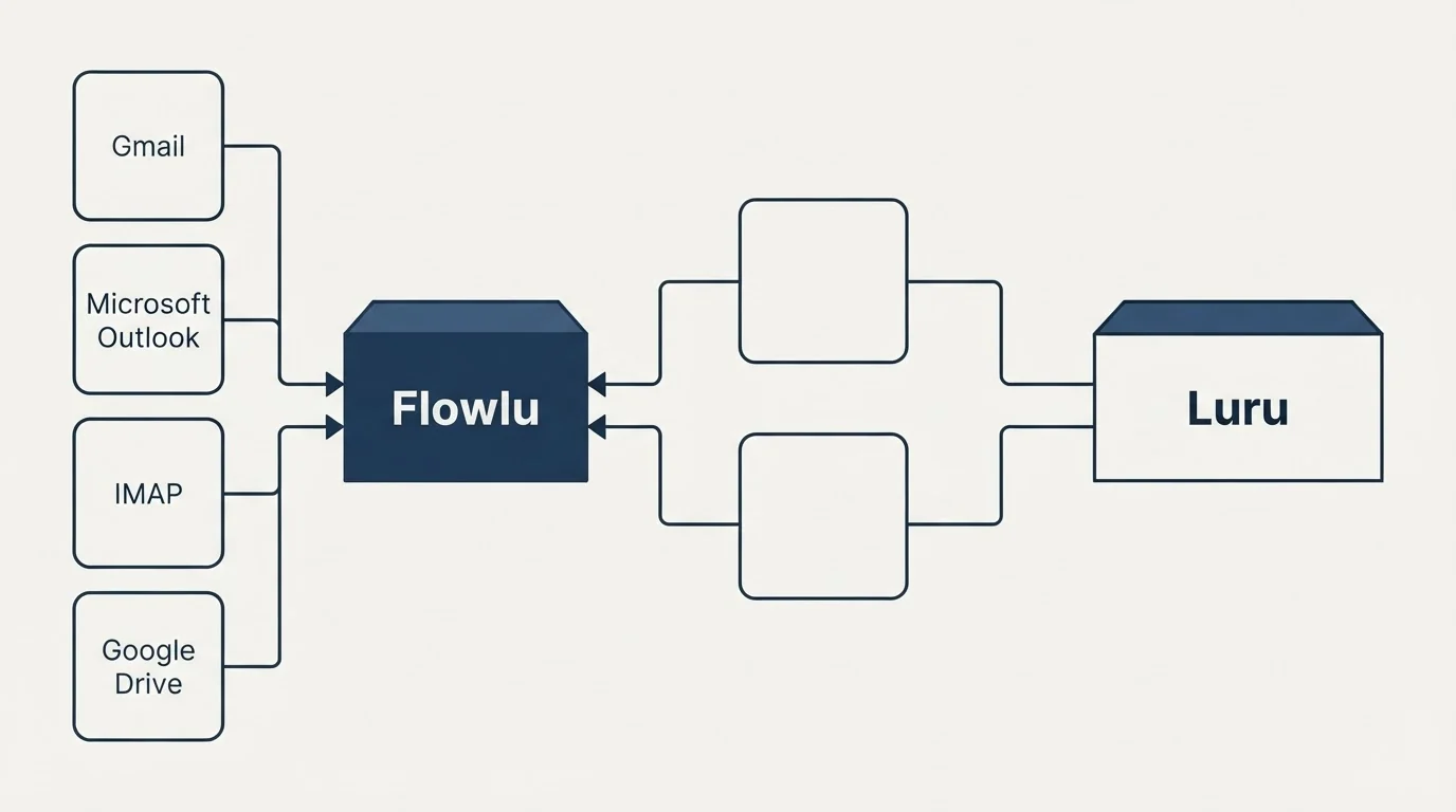 Integration flow: Integration Ecosystem (Flowlu, Luru, Gmail, Microsoft Outlook)