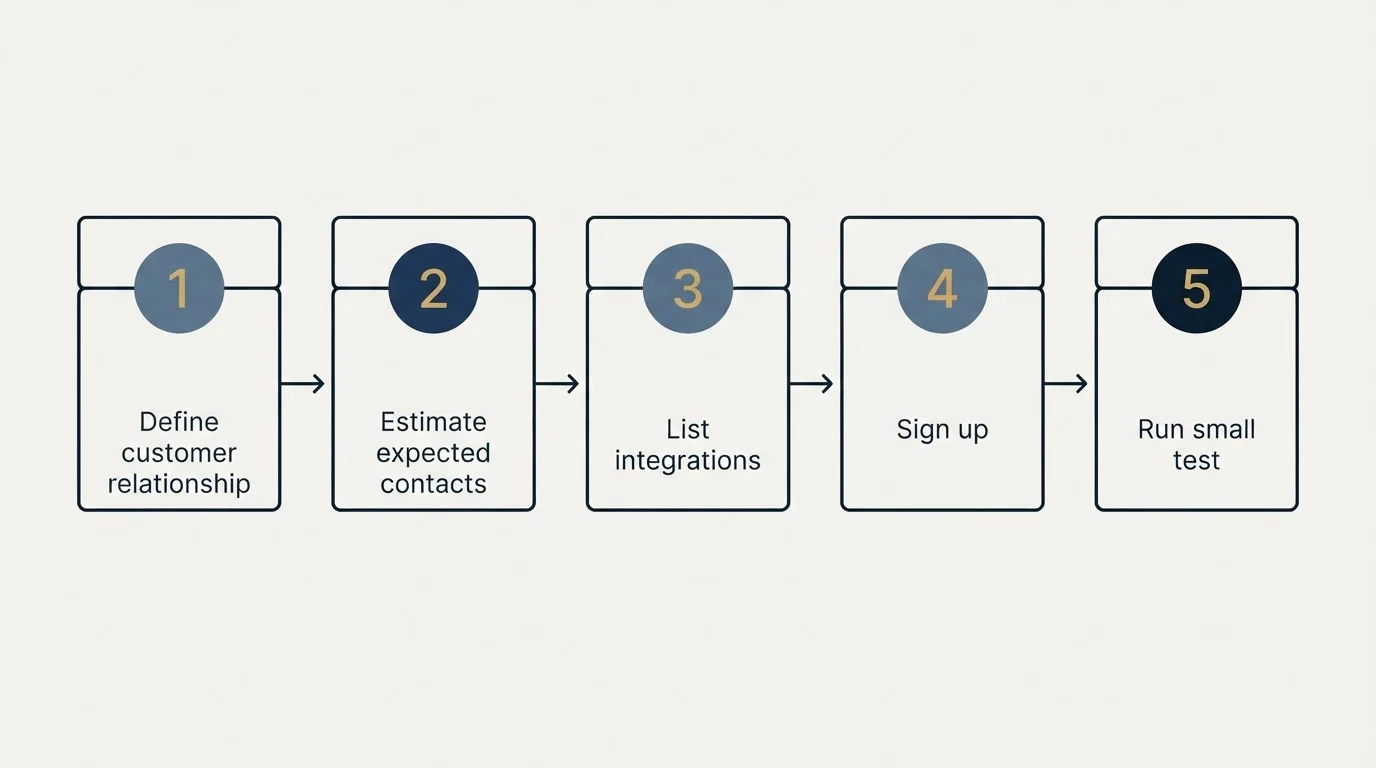 Step sequence: Getting Started Checklist (Define customer relationship, Estimate expected contacts, List integrations, Sign up)