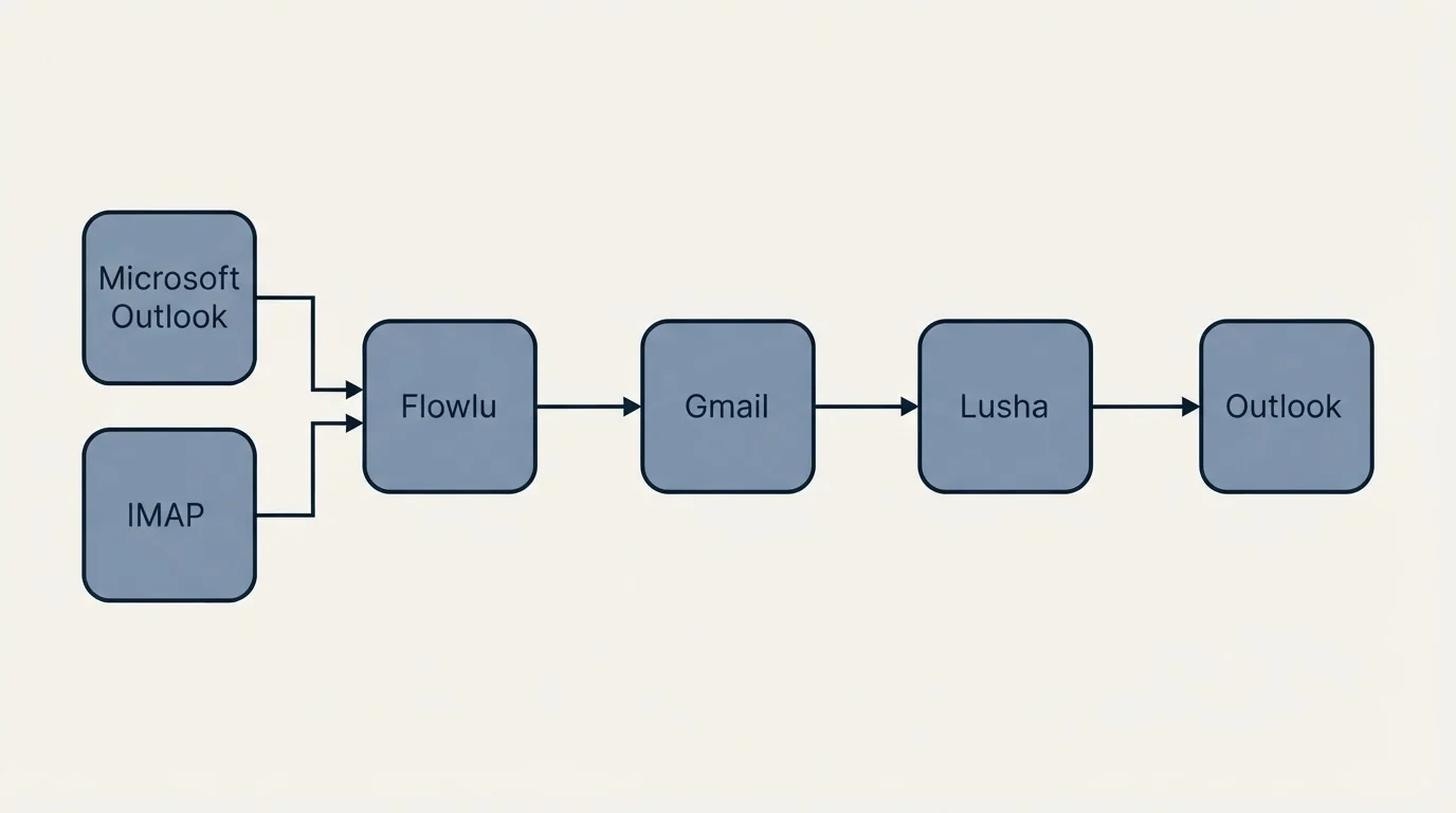 Integration flow: Integration Ecosystem (Flowlu, Lusha, Gmail, Microsoft Outlook)
