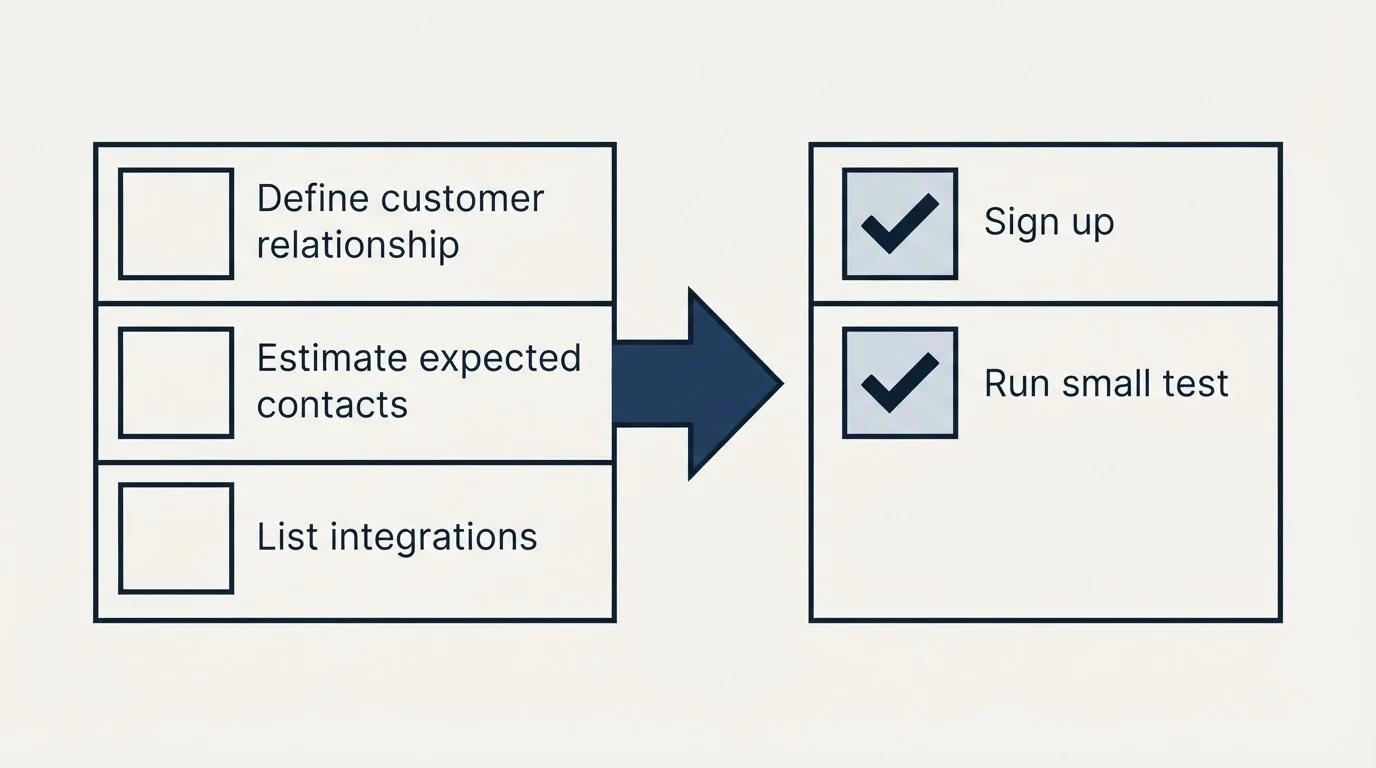 Before-and-after steps: Getting Started Checklist (Define customer relationship, Estimate expected contacts, List integrations, Sign up)