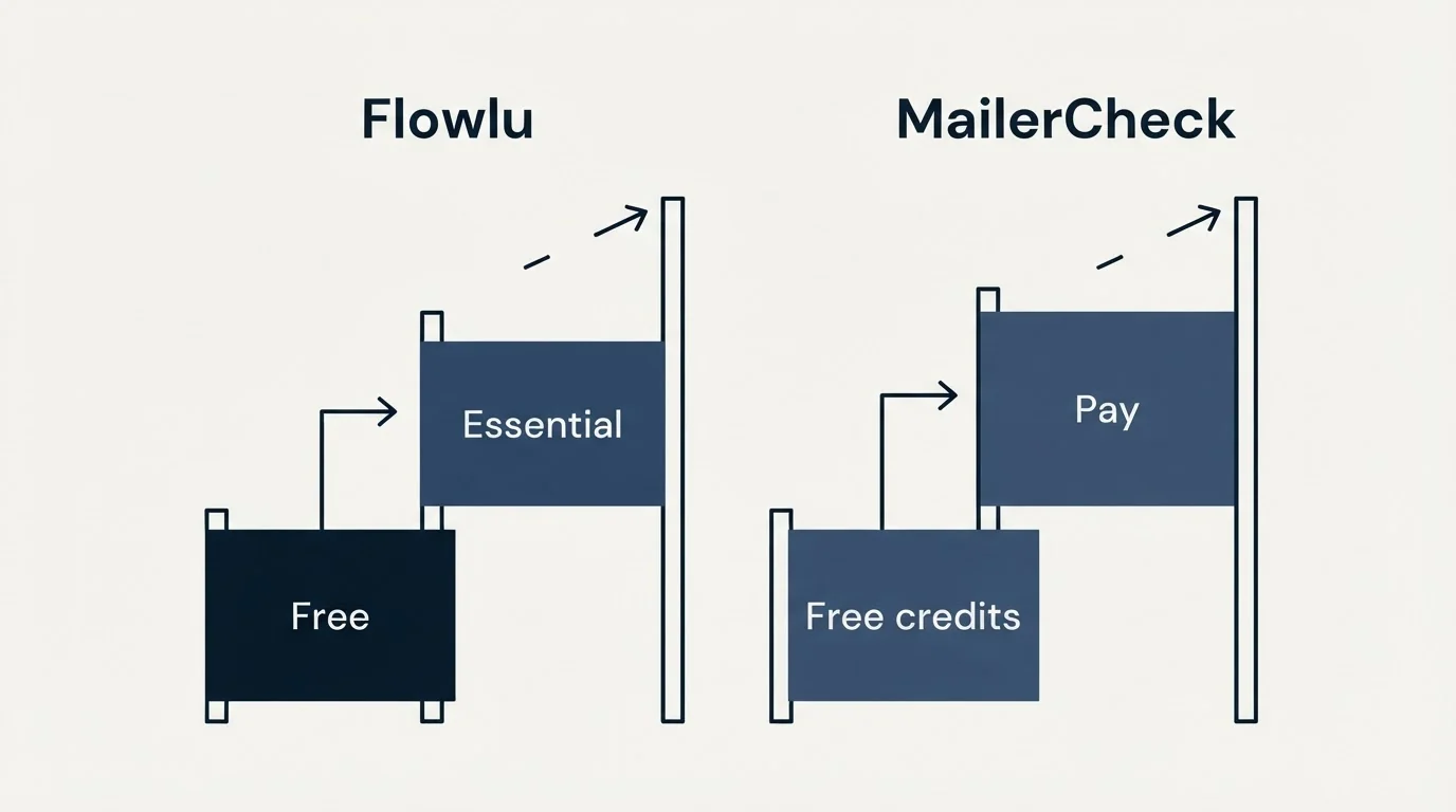 Pricing ladder: Pricing Comparison (Flowlu, MailerCheck, Free, Free credits)