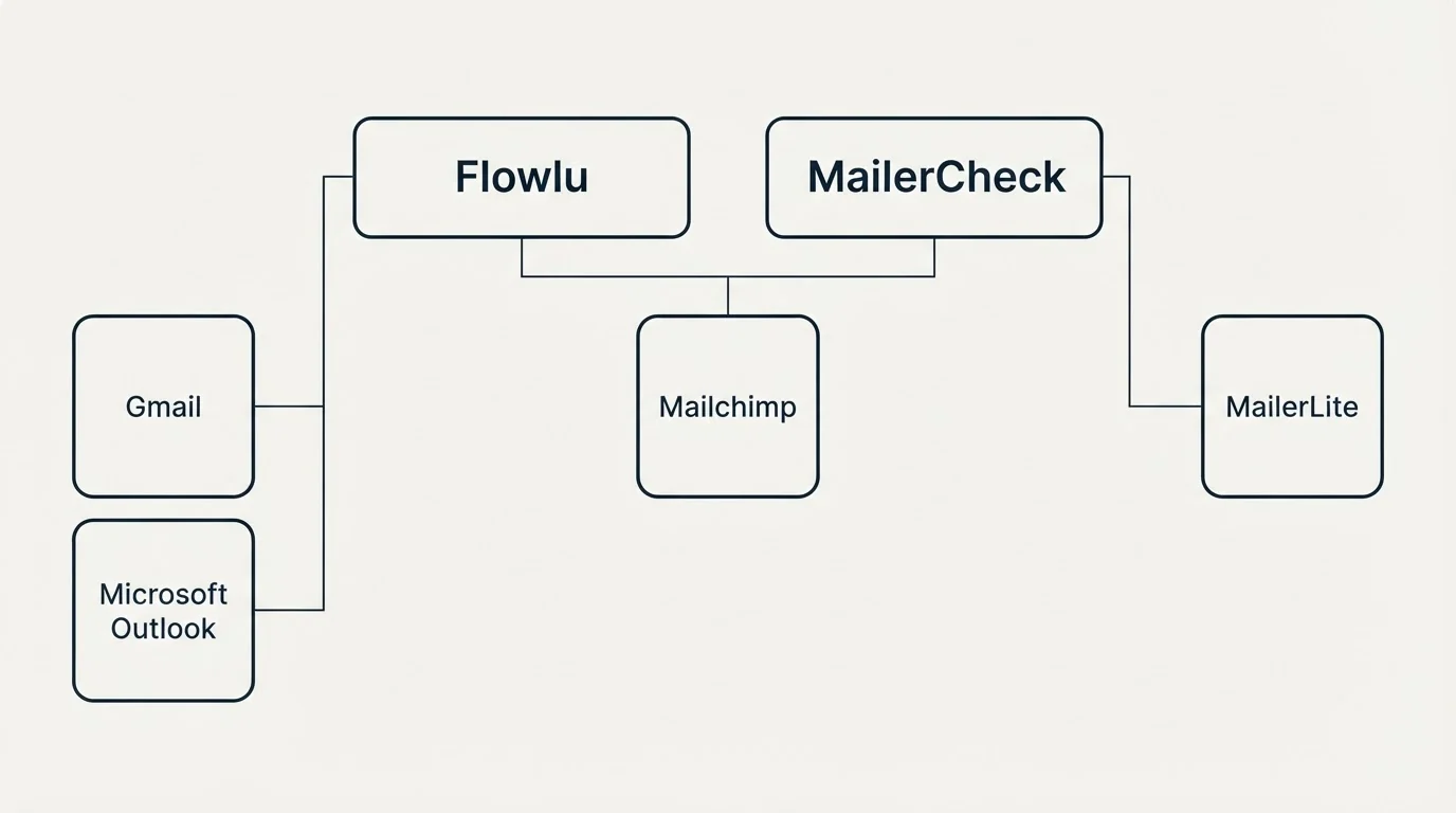 Integration grid: Integration Ecosystem (Flowlu, MailerCheck, Mailchimp, Gmail)