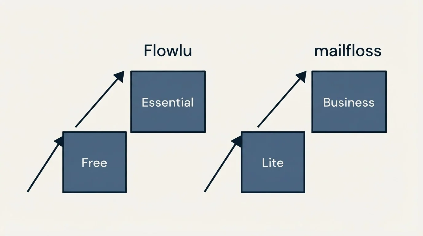 Pricing ladder: Pricing Comparison (Flowlu, mailfloss, Free, Lite)