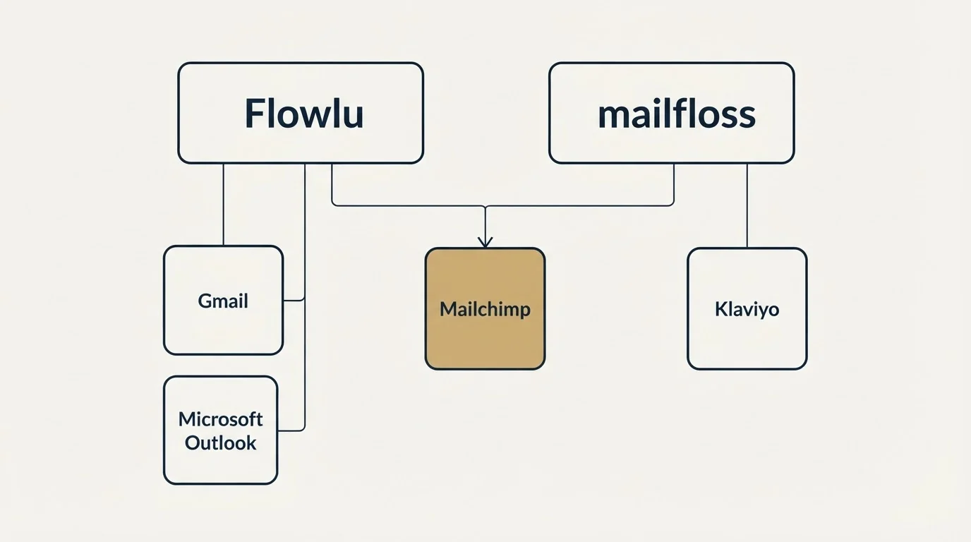 Integration grid: Integration Ecosystem (Flowlu, mailfloss, Mailchimp, Gmail)