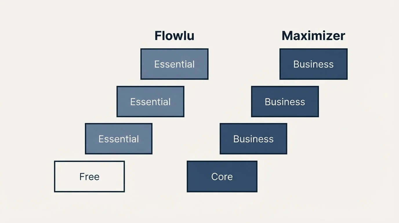 Pricing ladder: Pricing Comparison (Flowlu, Maximizer, Free, Core)