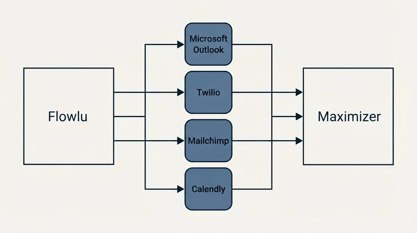 Integration flow: Integration Ecosystem (Flowlu, Maximizer, Microsoft Outlook, Twilio)