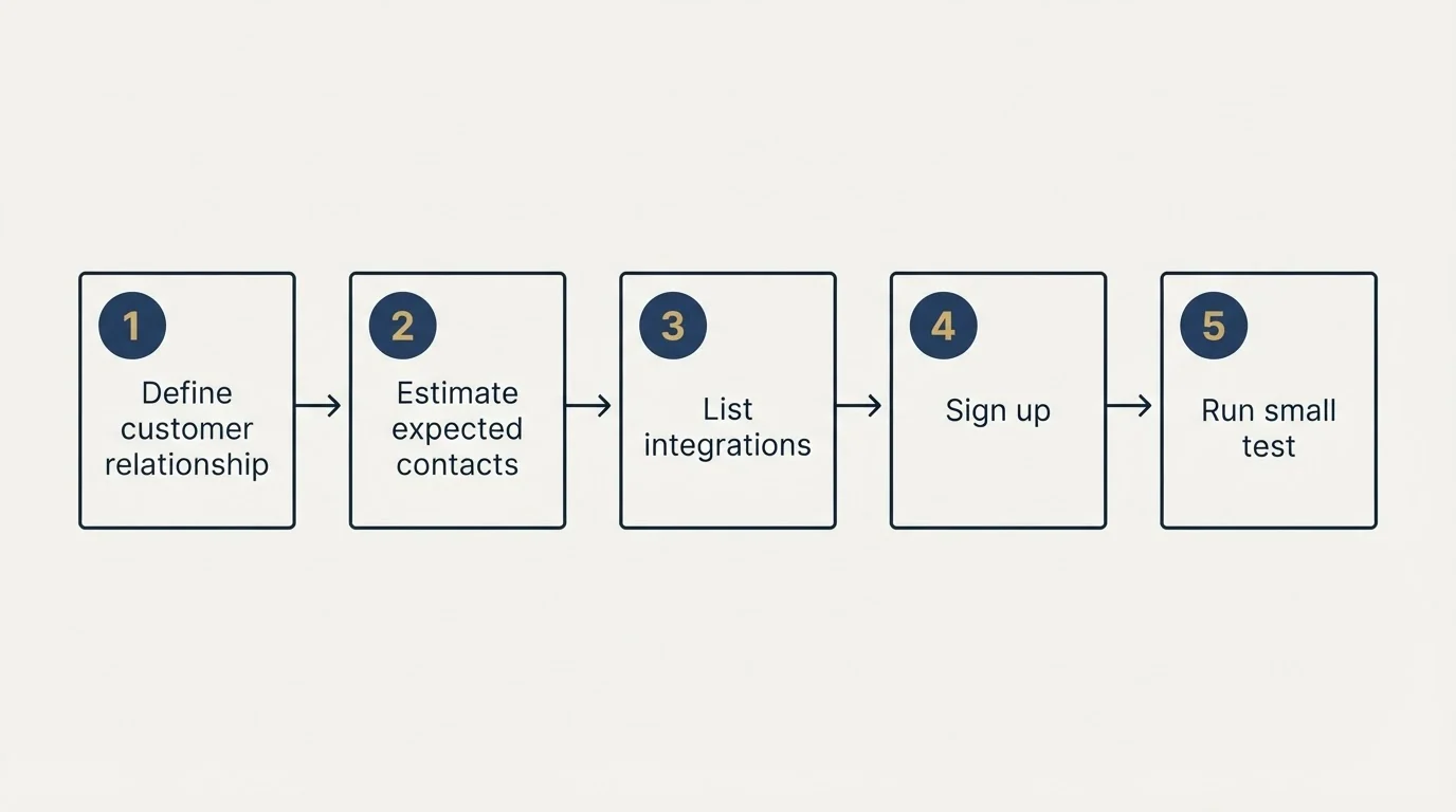Step sequence: Getting Started Checklist (Define customer relationship, Estimate expected contacts, List integrations, Sign up)