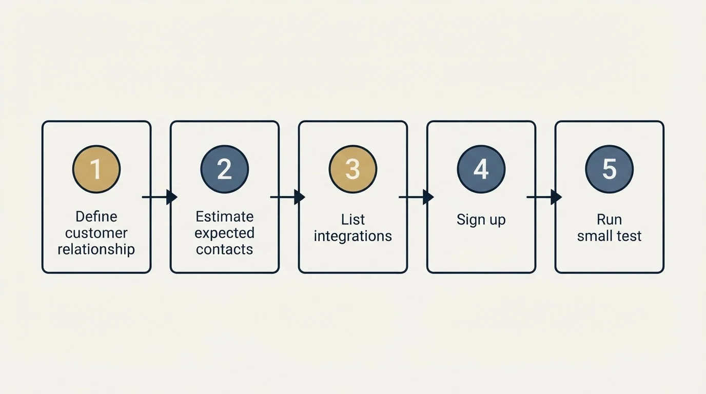 Step sequence: Getting Started Checklist (Define customer relationship, Estimate expected contacts, List integrations, Sign up)