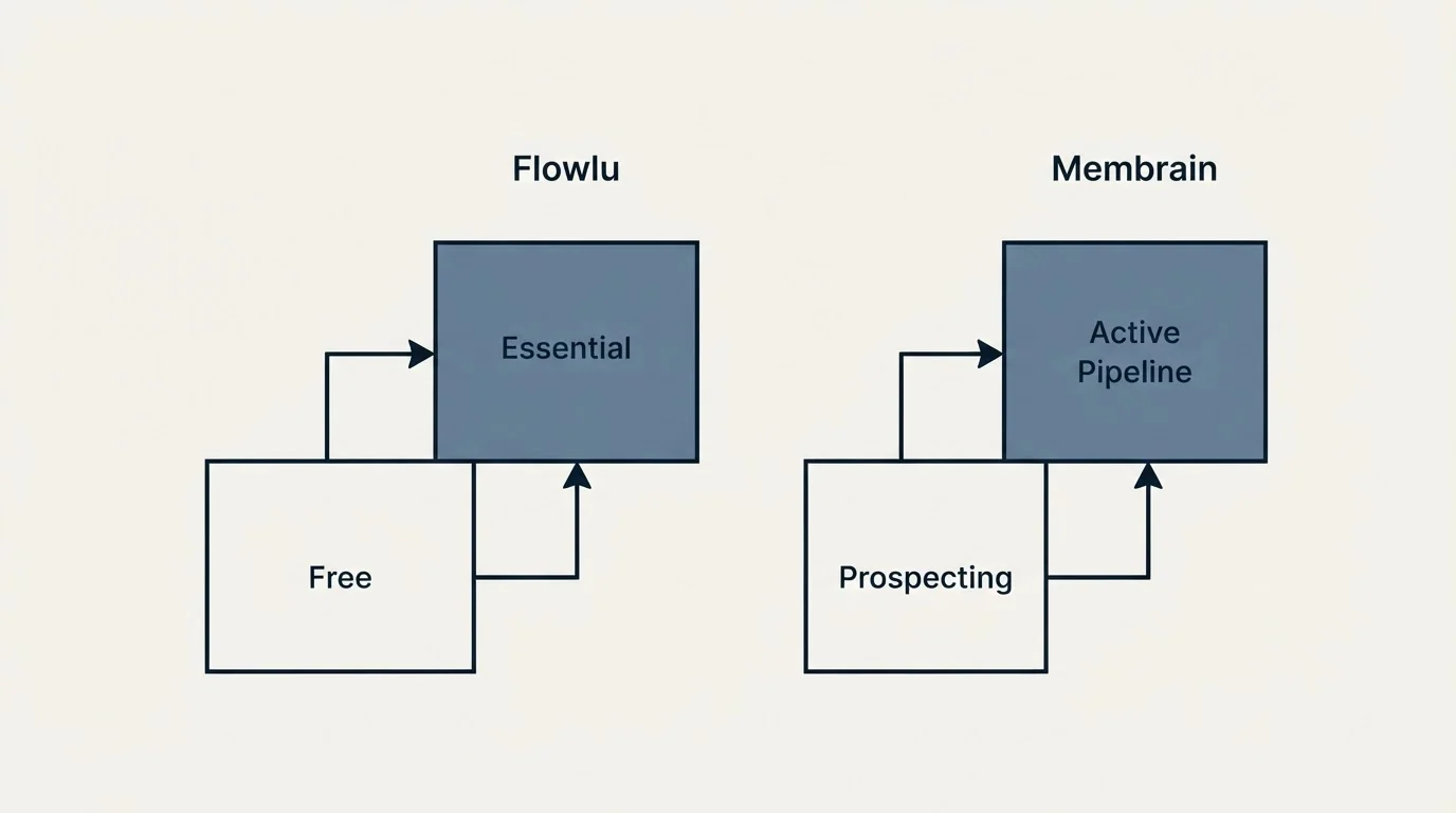Pricing ladder: Pricing Comparison (Flowlu, Membrain, Free, Prospecting)