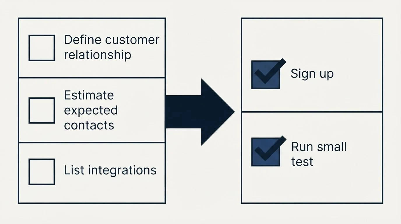 Before-and-after steps: Getting Started Checklist (Define customer relationship, Estimate expected contacts, List integrations, Sign up)