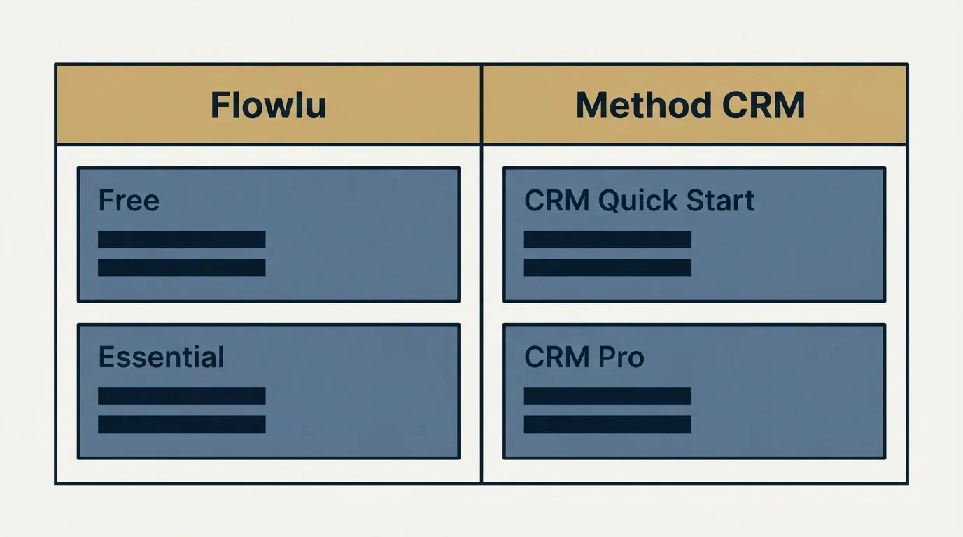 Pricing table: Pricing Comparison (Flowlu, Method CRM, Free, CRM Quick Start)