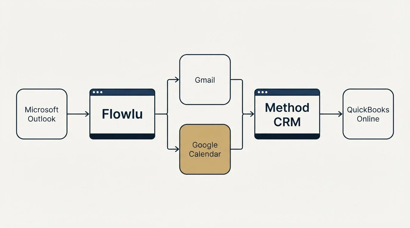 Integration flow: Integration Ecosystem (Flowlu, Method CRM, Gmail, Google Calendar)