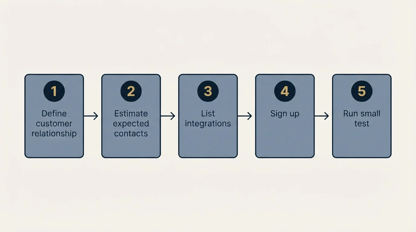 Step sequence: Getting Started Checklist (Define customer relationship, Estimate expected contacts, List integrations, Sign up)