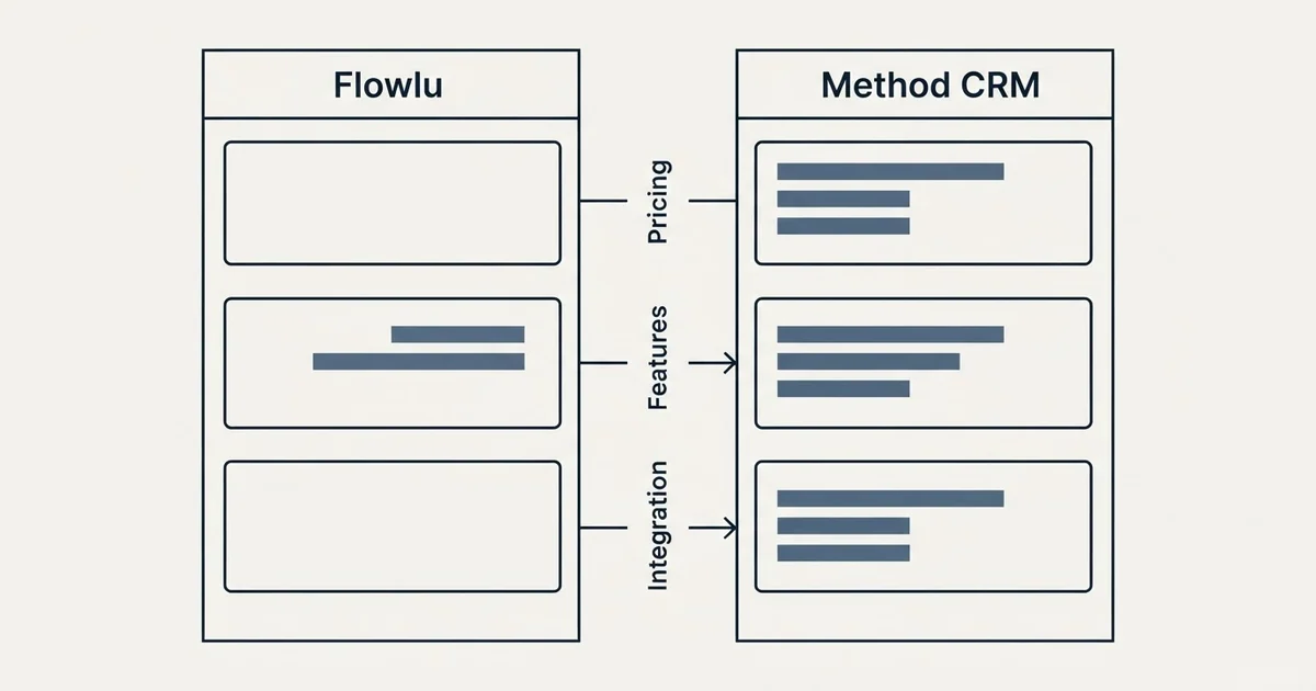 Comparison panel: Flowlu vs Method CRM (Pricing, Features, Integration)