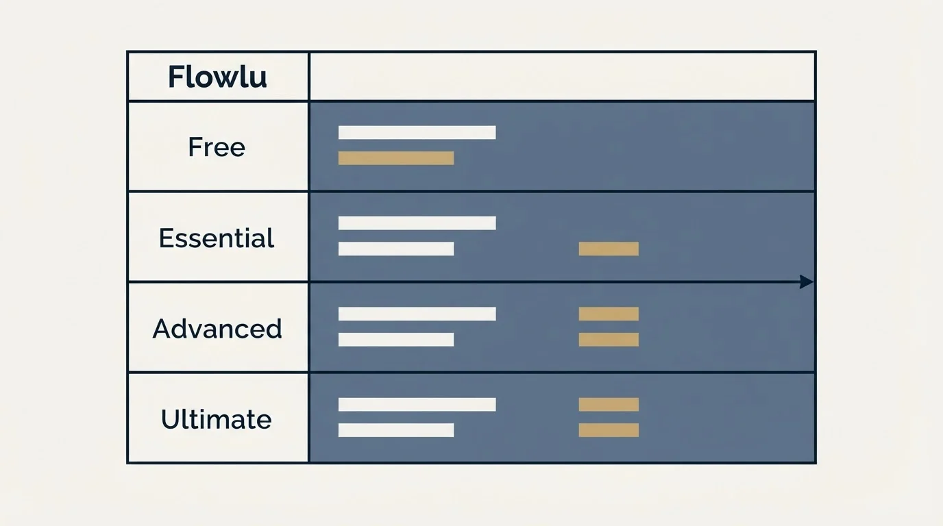 Pricing table: Pricing Comparison (Flowlu, Free, Essential, Advanced)