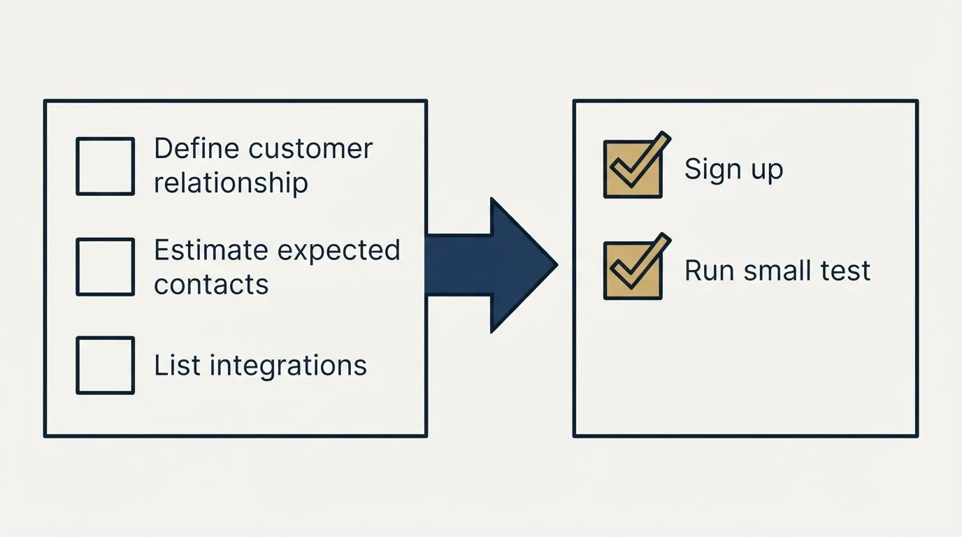 Before-and-after steps: Getting Started Checklist (Define customer relationship, Estimate expected contacts, List integrations, Sign up)