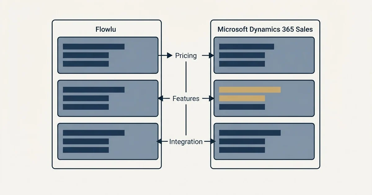 Comparison panel: Flowlu vs Microsoft Dynamics 365 Sales (Pricing, Features, Integration)