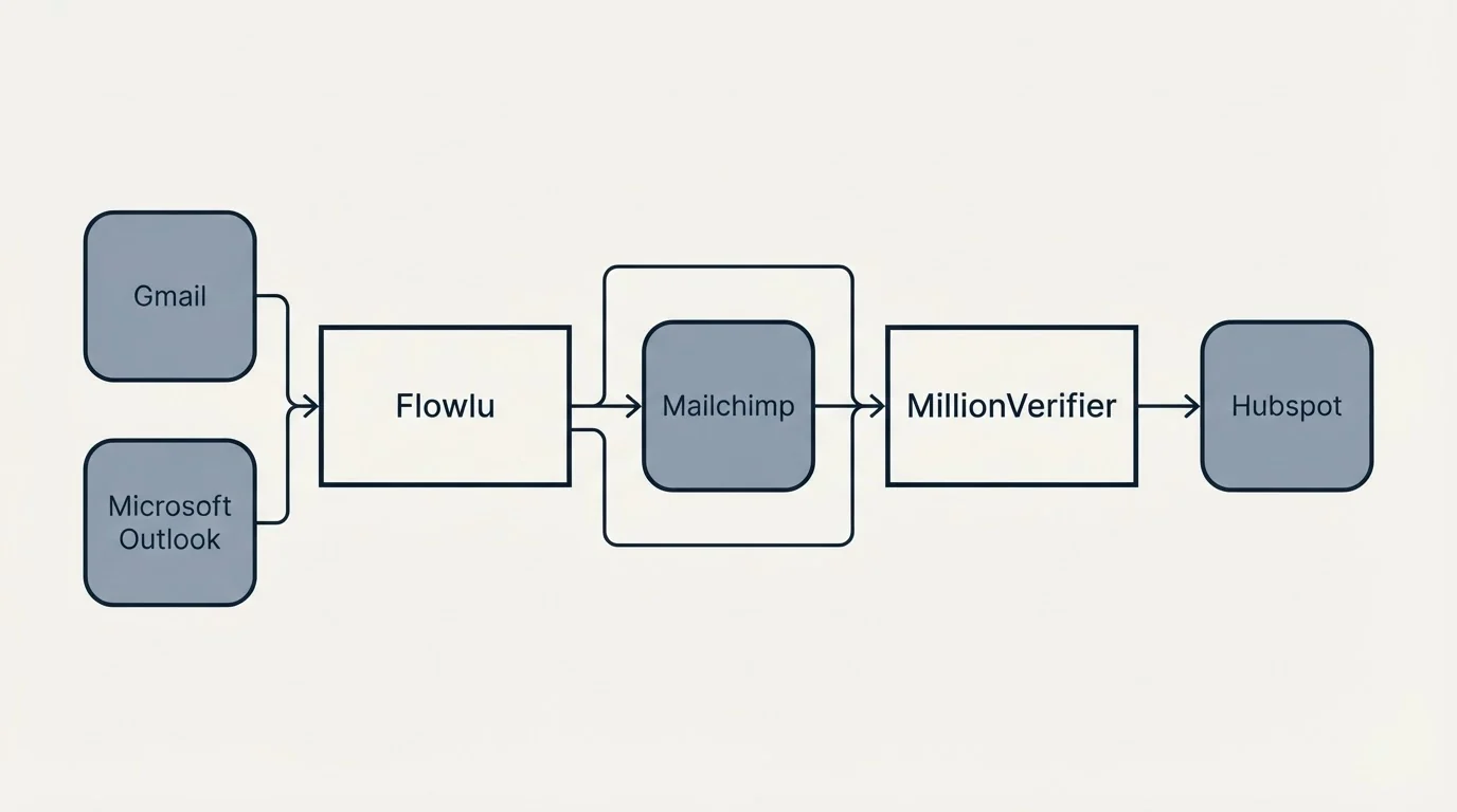 Integration schematic: Integration Ecosystem (Flowlu, MillionVerifier, Mailchimp, Gmail)