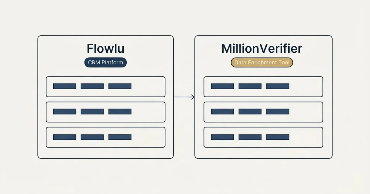 Side-by-side panels: Flowlu vs MillionVerifier (CRM Platform, Data Enrichment Tool)