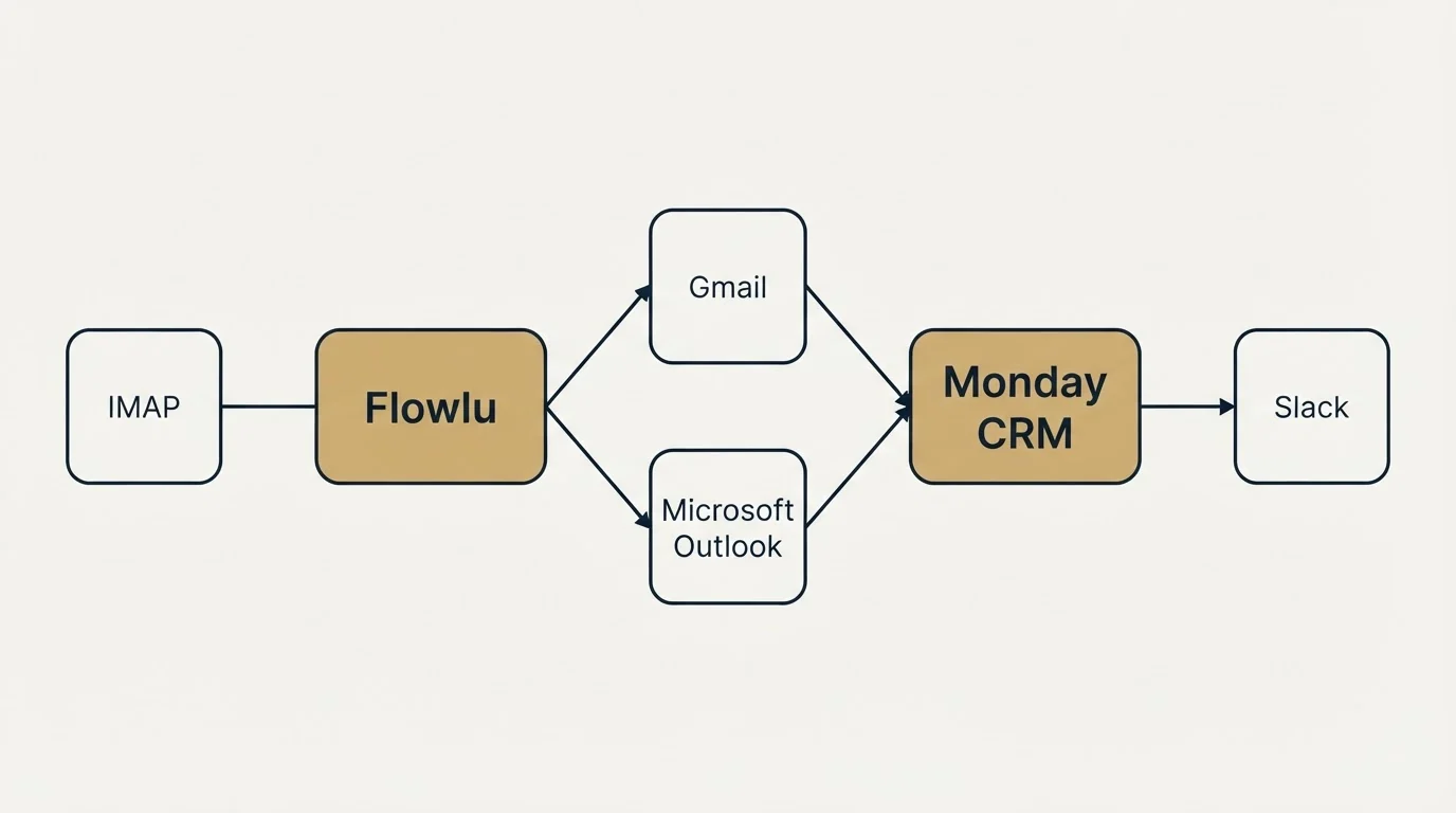 Integration schematic: Integration Ecosystem (Flowlu, Monday CRM, Gmail, Microsoft Outlook)