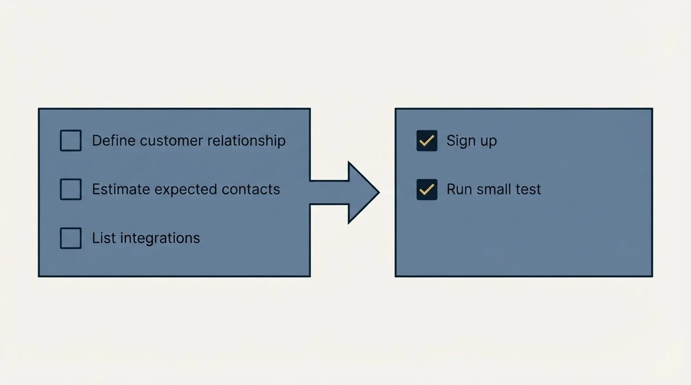 Before-and-after steps: Getting Started Checklist (Define customer relationship, Estimate expected contacts, List integrations, Sign up)