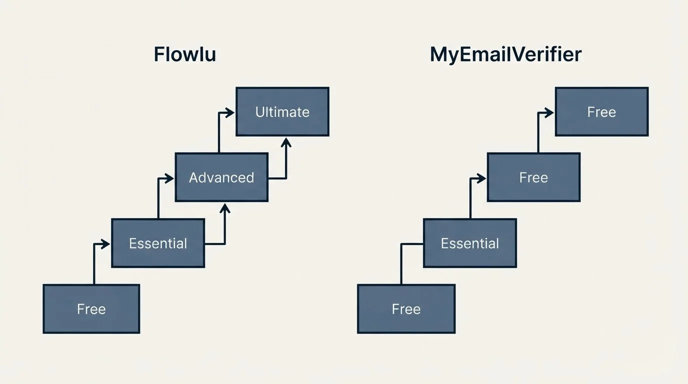 Pricing ladder: Pricing Comparison (Flowlu, MyEmailVerifier, Free, Essential)
