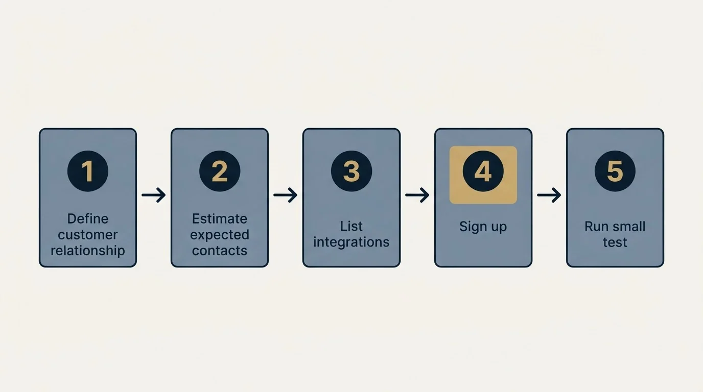 Step sequence: Getting Started Checklist (Define customer relationship, Estimate expected contacts, List integrations, Sign up)
