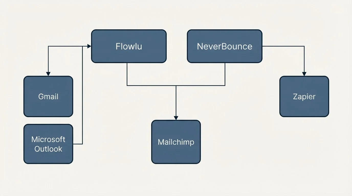 Integration grid: Integration Ecosystem (Flowlu, NeverBounce, Mailchimp, Gmail)