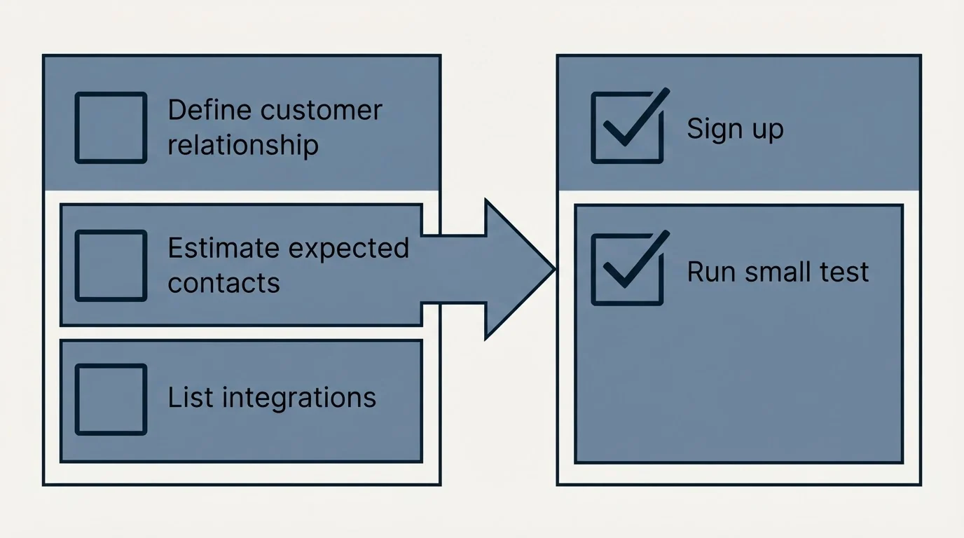 Before-and-after steps: Getting Started Checklist (Define customer relationship, Estimate expected contacts, List integrations, Sign up)
