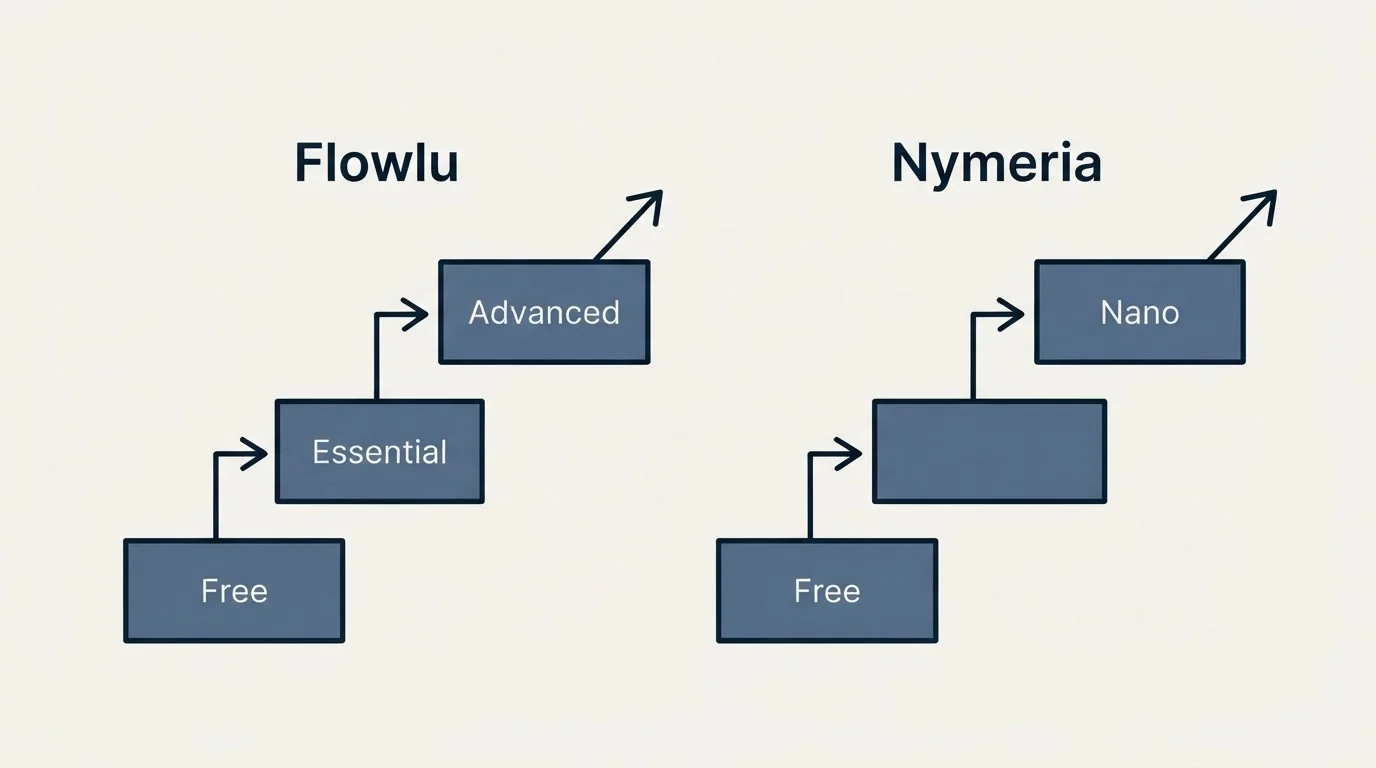Pricing ladder: Pricing Comparison (Flowlu, Nymeria, Free, Essential)
