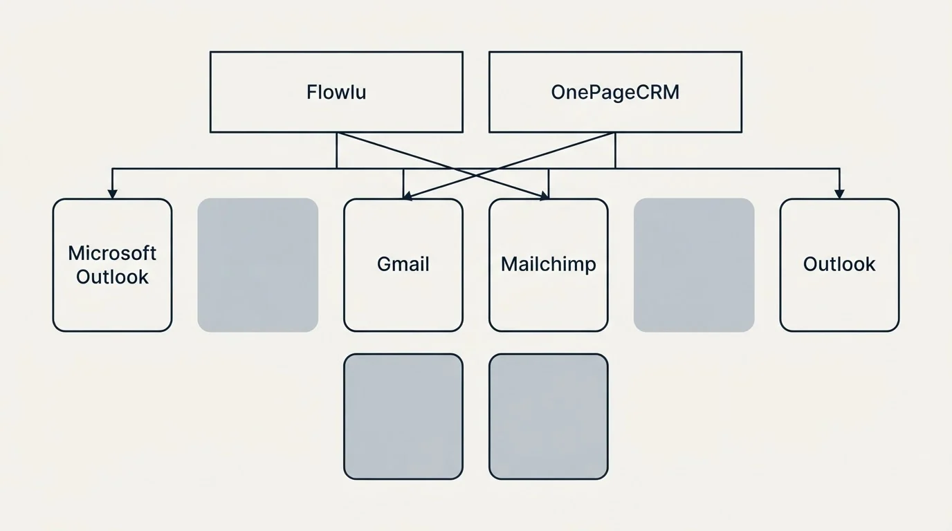 Integration grid: Integration Ecosystem (Flowlu, OnePageCRM, Gmail, Mailchimp)
