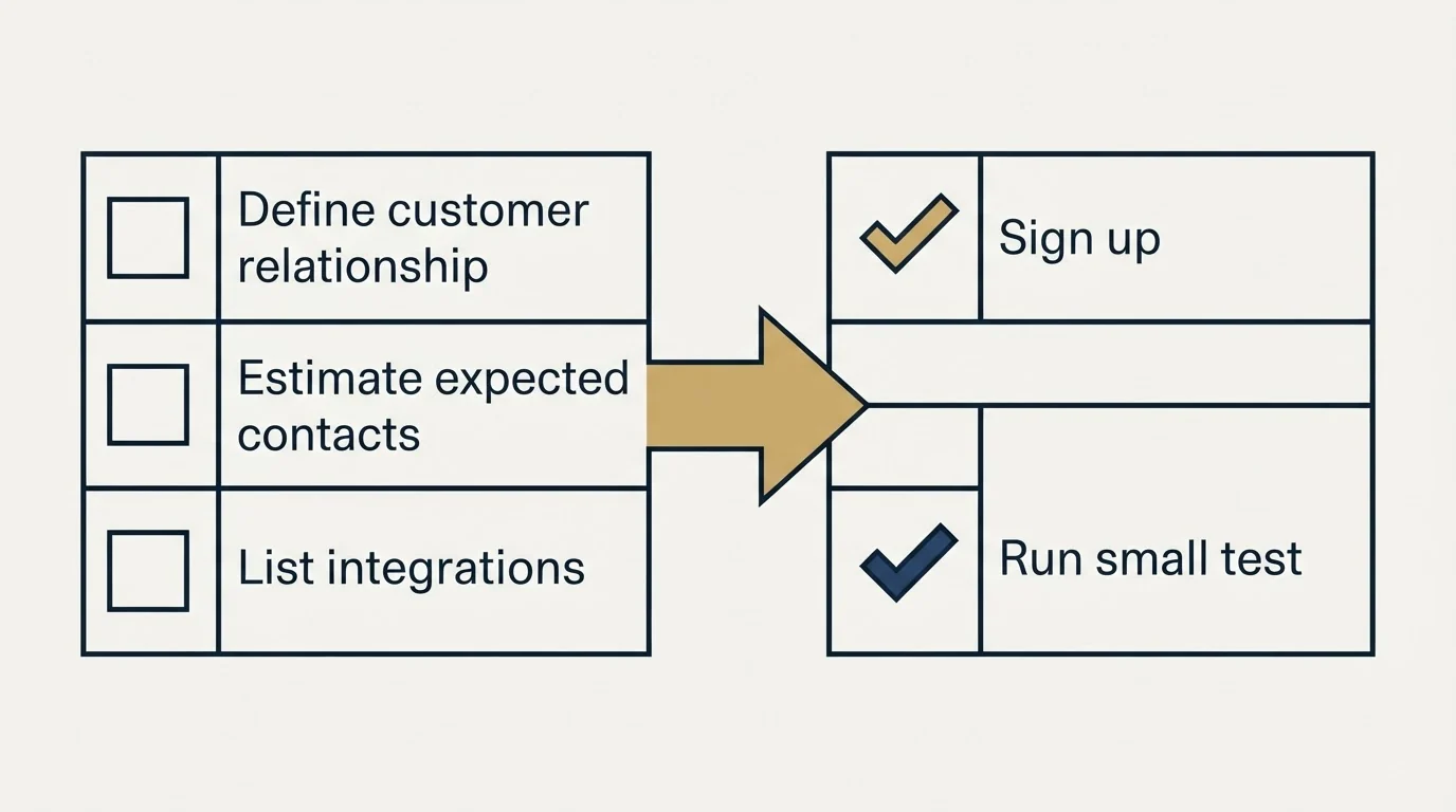Before-and-after steps: Getting Started Checklist (Define customer relationship, Estimate expected contacts, List integrations, Sign up)