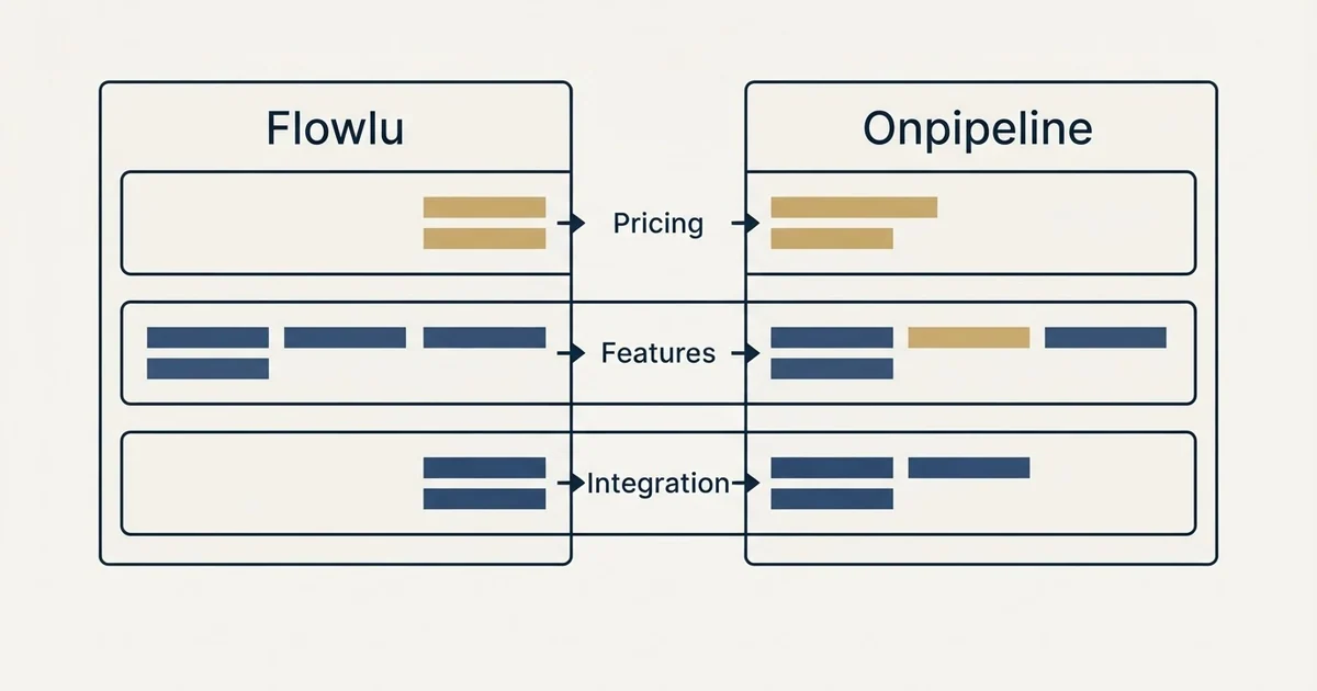 Comparison panel: Flowlu vs Onpipeline (Pricing, Features, Integration)