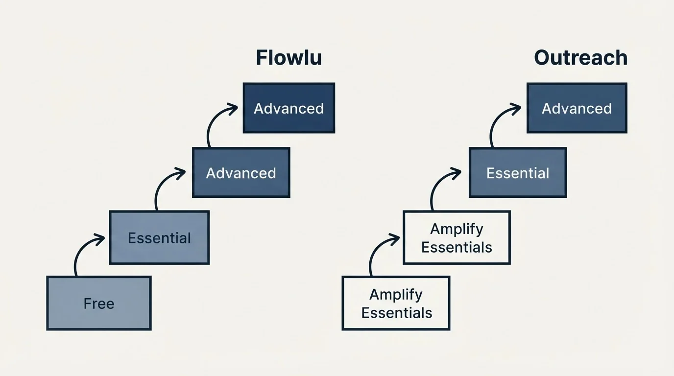 Pricing ladder: Pricing Comparison (Flowlu, Outreach, Free, Amplify Essentials)