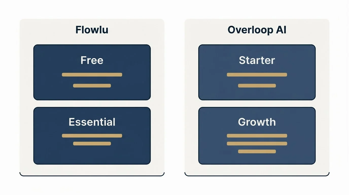Pricing panels: Pricing Comparison (Flowlu, Overloop AI, Free, Starter)